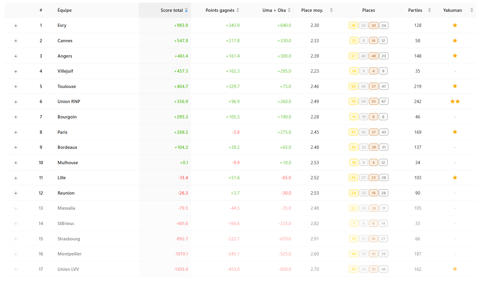 Regular season standings